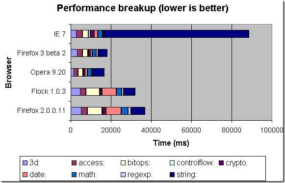 Browser JS benchmark graph