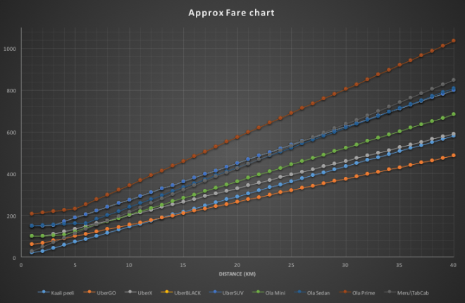 Approx fare comparison